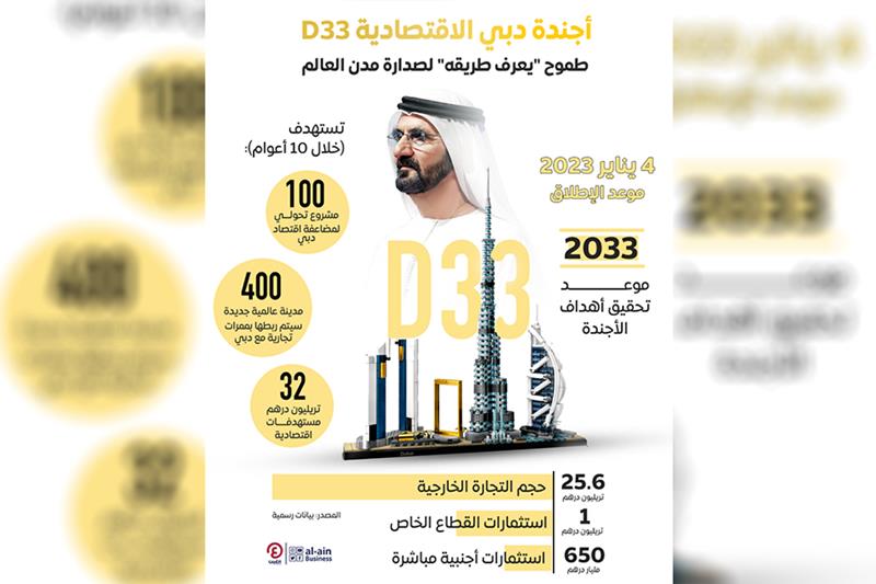 عبد الله المناعي - أجندة دبي الاقتصادية D33 استكمالا لمسيرة الابتكار والريادة والتنمية الاقتصادية المستدامة